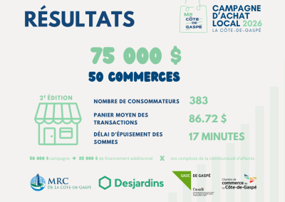 Un engouement pour la 2e édition de la campagne d’achat local « Je choisis Ma Côte-de-Gaspé »