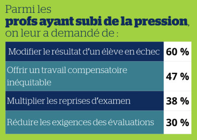 Redoublement des élèves : un sérieux coup de barre est nécessaire, selon un syndicat