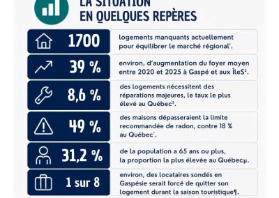 Élections 2026 | Le logement au programme en Gaspésie